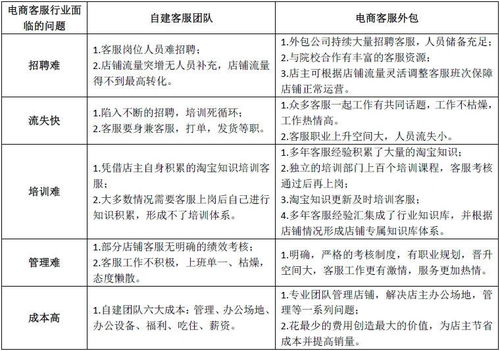 自建客服團隊與外包客服優劣勢對比分析